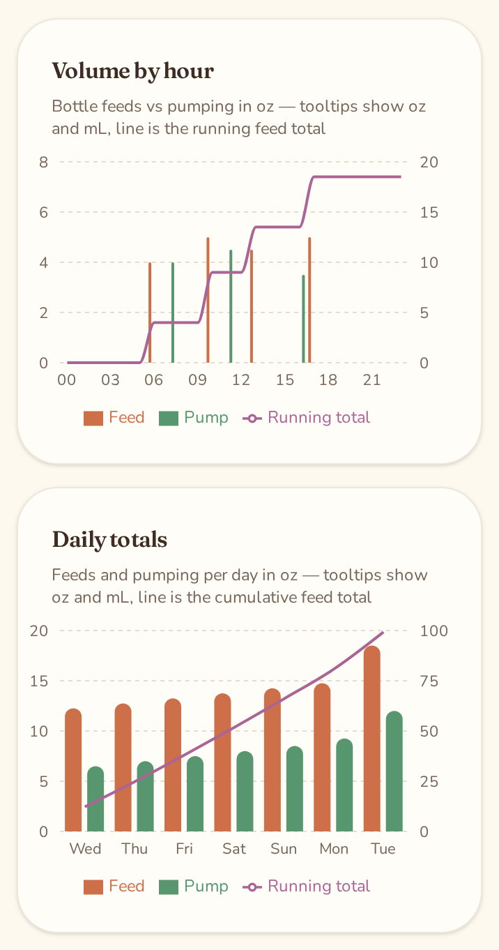 Nestli charts for sample baby Allison showing volume by hour and daily feeding and pumping totals for the week